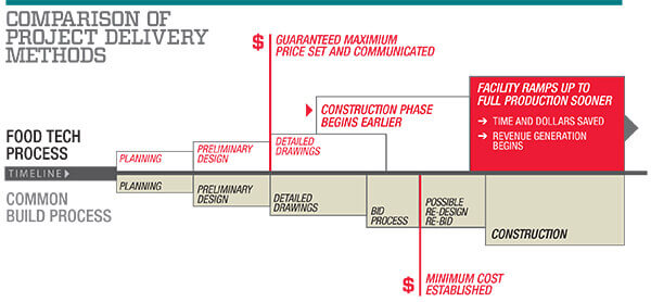 Comparison Chart of Project Delivery Methods